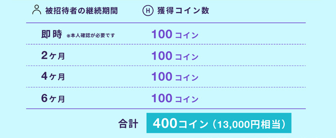 最大400コイン獲得できます